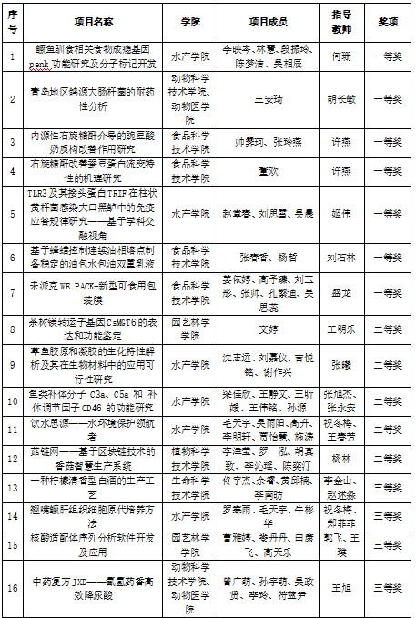 创新创业类赛道获奖项目情况