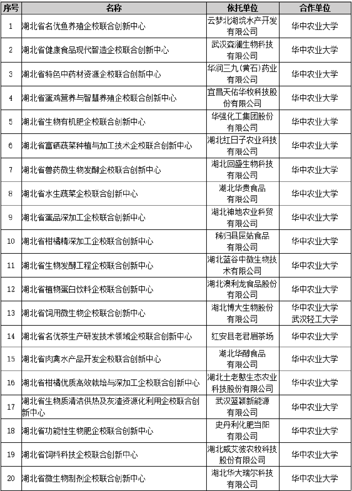 湖北省企校联合创新中心名单（华中农业大学）