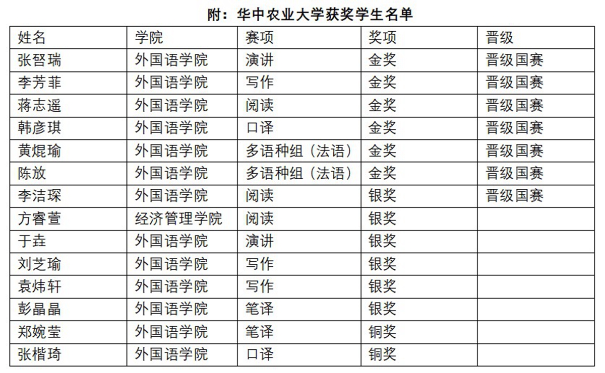 获奖表格