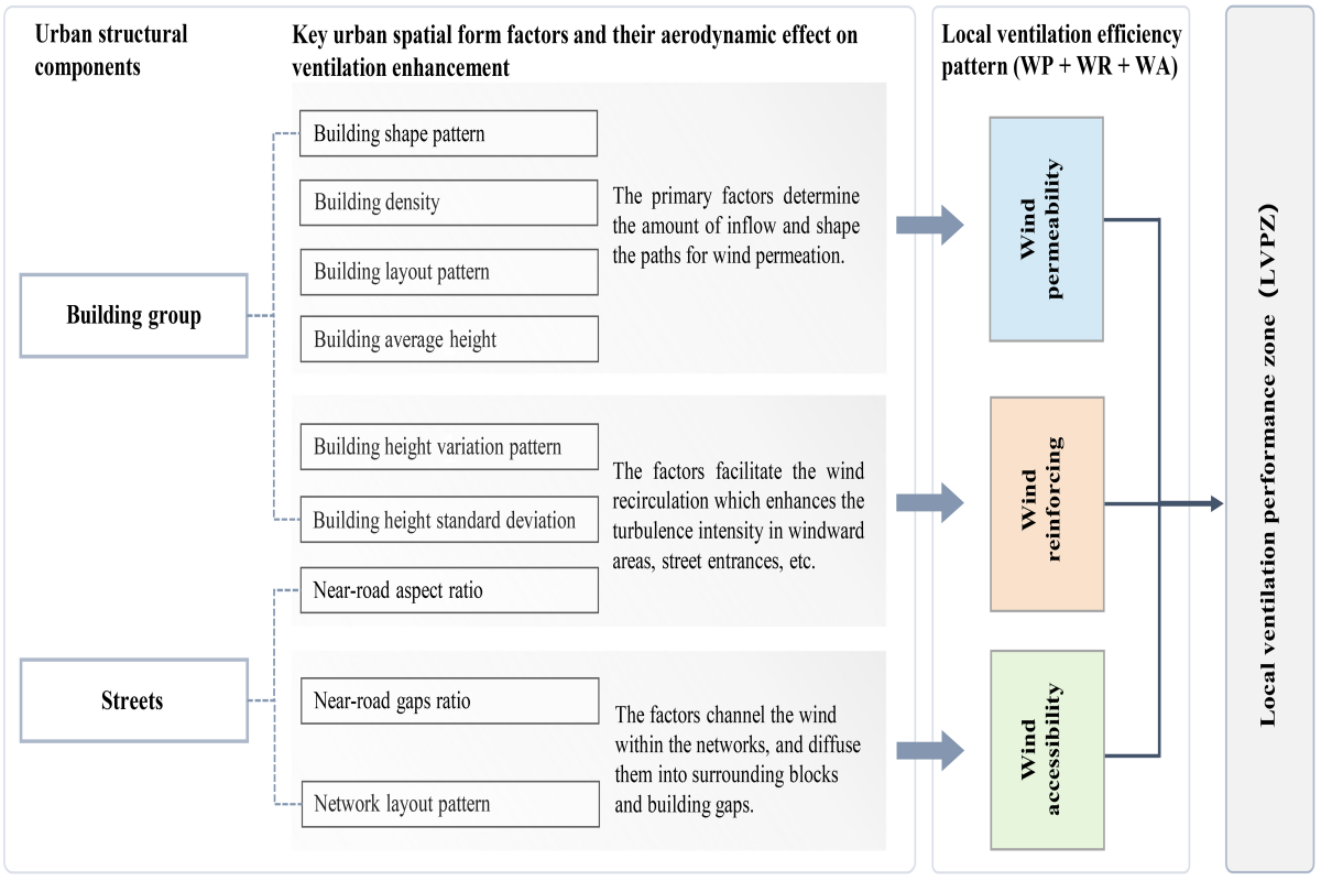 图1基于局部透风、造风、导风效能的LVPZ空间形态特征综合分类框架