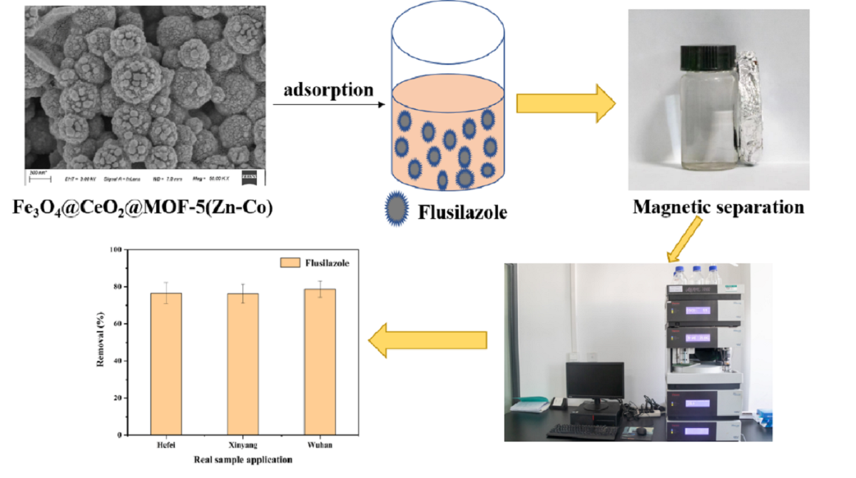 磁性复合材料Fe3O4@CeO2@MOF-5(Zn-Co)的合成及应用