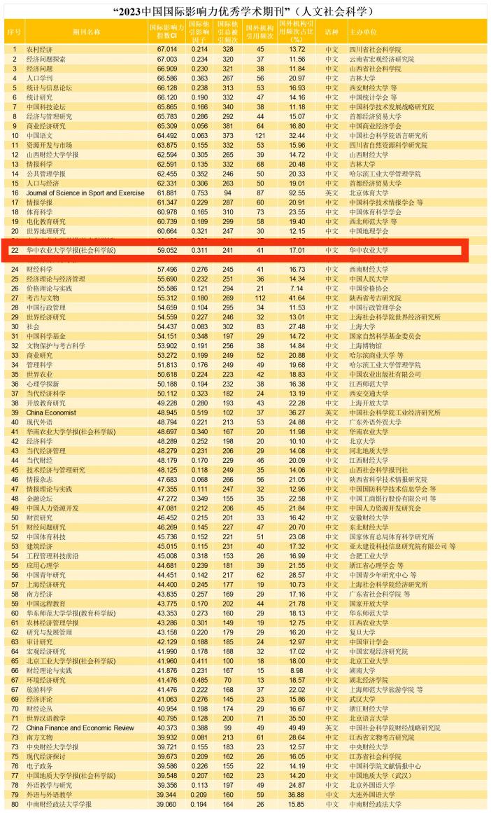 2023中国国际影响力优秀学术期刊
