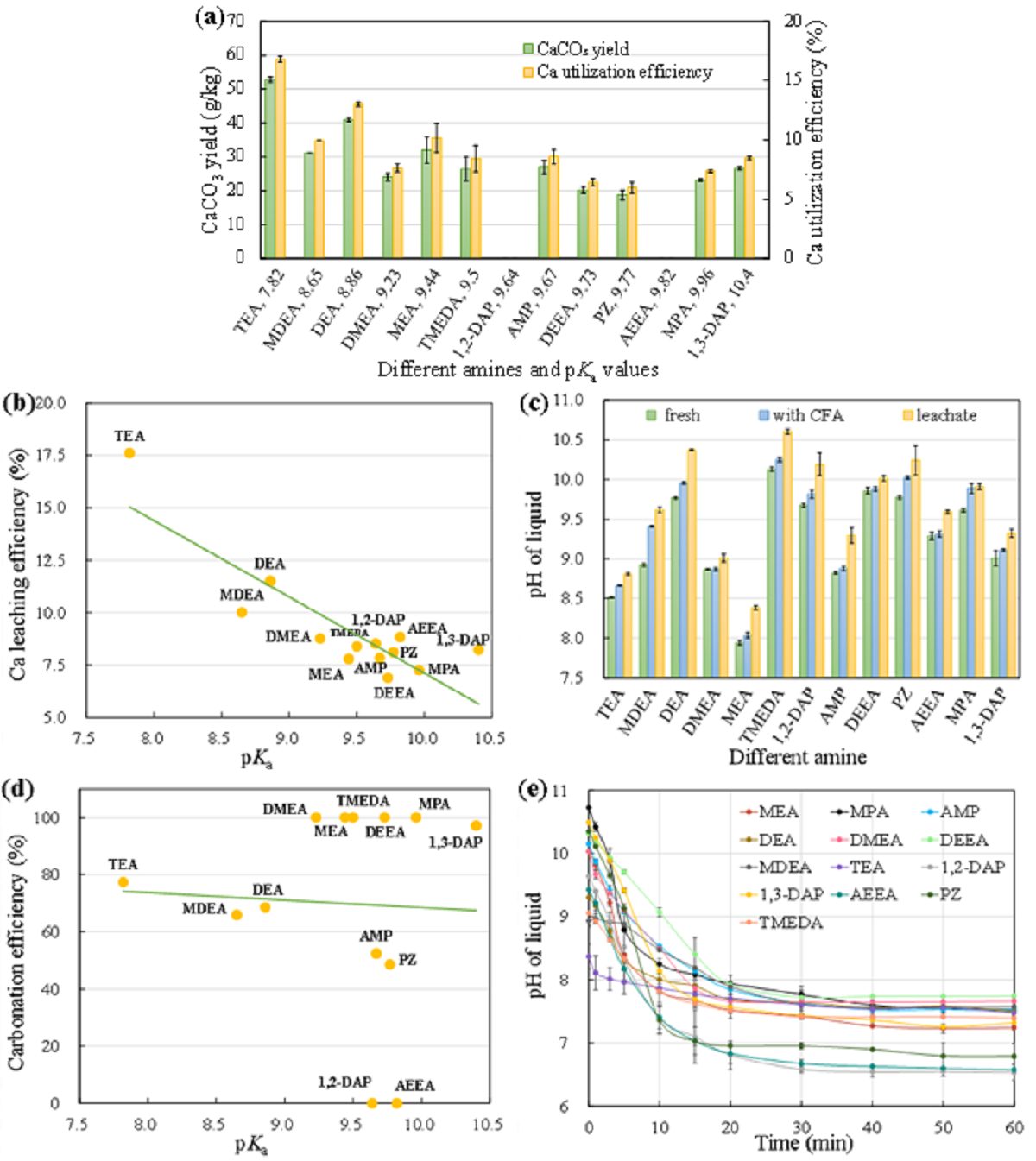 图2.  醇胺种类对浸出和矿化性能的影响：（a）CaCO3产率和Ca2+利用效率，（b）Ca2+浸出效率，（c）新鲜质子化醇胺溶液、含CFA的醇胺溶液和浸出液的pH值，（d）矿化效率，以及（e）矿化过程中pH值随时间的变化曲线。