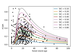 图1. FCSPI随着森林林分年龄的变化。