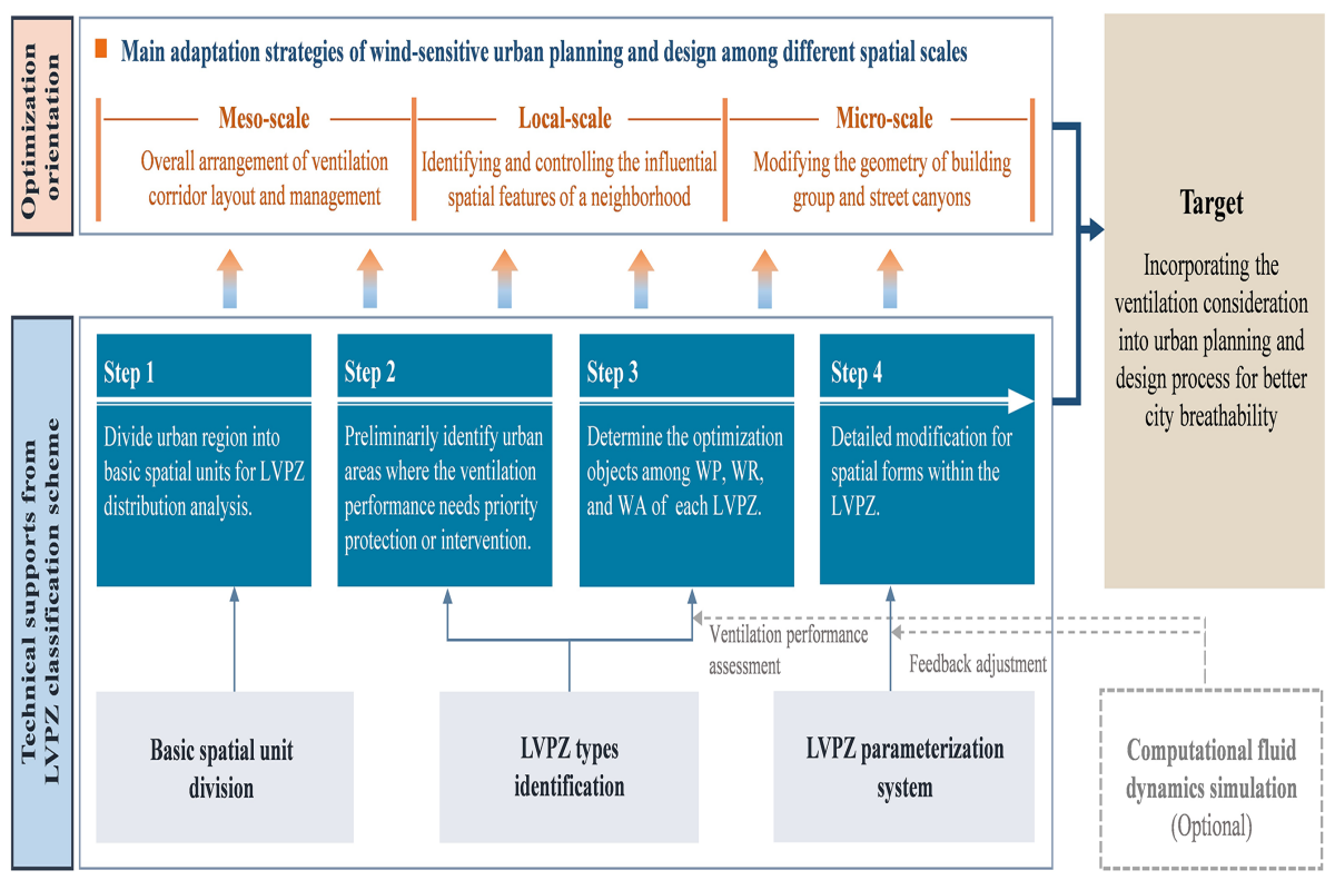 图3 LVPZ分类系统在多尺度风敏性城市规划与设计过程的应用